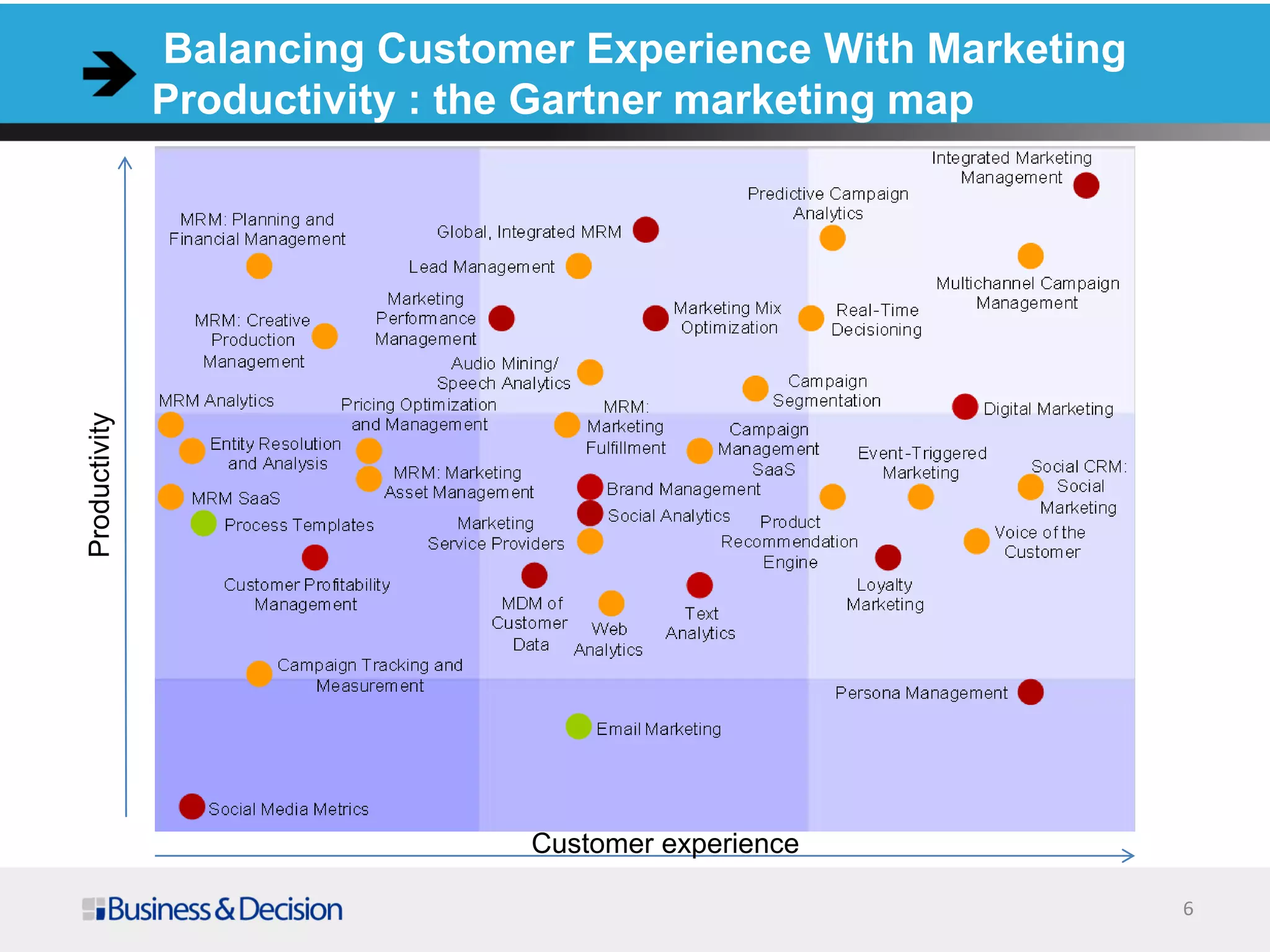 6
Customer experience
Productivity
Balancing Customer Experience With Marketing
Productivity : the Gartner marketing map
 