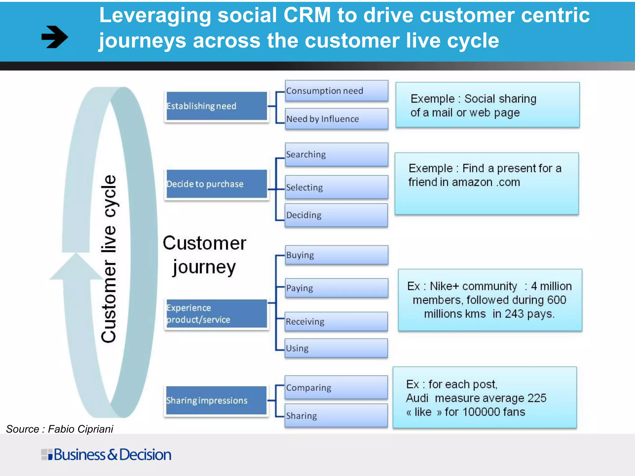 Leveraging social CRM to drive customer centric
journeys across the customer live cycle
Source : Fabio Cipriani
 
