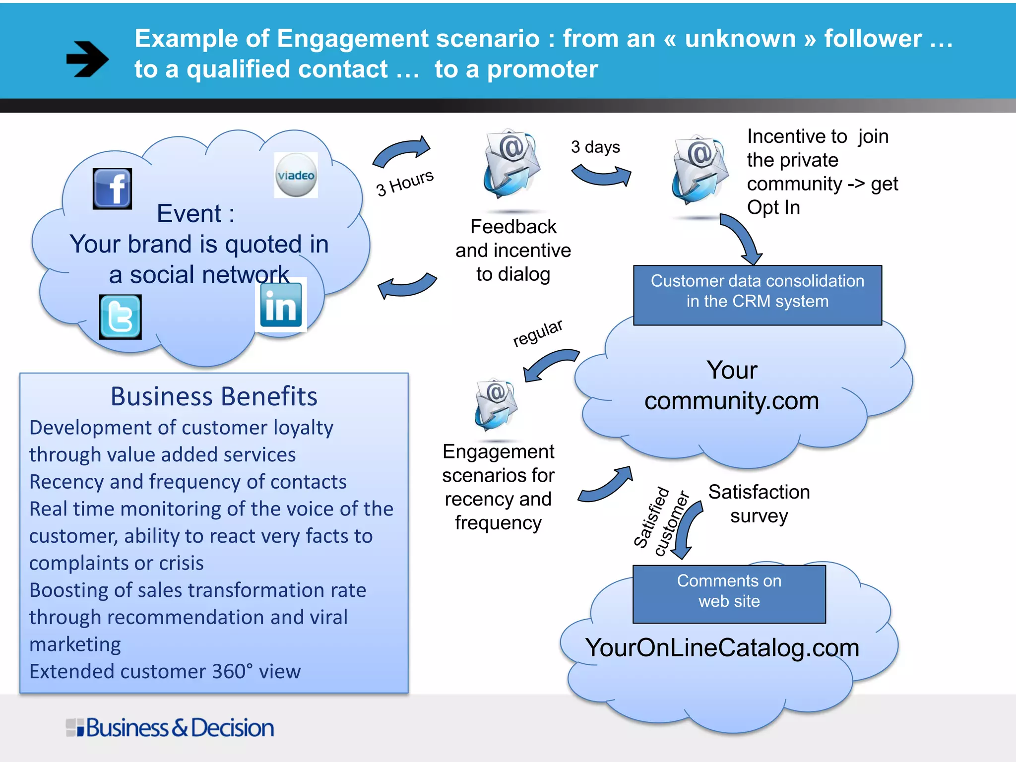 Example of Engagement scenario : from an « unknown » follower …
to a qualified contact … to a promoter
Business Benefits
Development of customer loyalty
through value added services
Recency and frequency of contacts
Real time monitoring of the voice of the
customer, ability to react very facts to
complaints or crisis
Boosting of sales transformation rate
through recommendation and viral
marketing
Extended customer 360° view
Event :
Your brand is quoted in
a social network
Feedback
and incentive
to dialog
3 days
Incentive to join
the private
community -> get
Opt In
Your
community.com
Customer data consolidation
in the CRM system
Engagement
scenarios for
recency and
frequency
Satisfaction
survey
Comments on
web site
YourOnLineCatalog.com
 