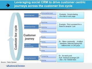 Leveraging social CRM to drive customer centric
journeys across the customer live cycle
Source : Fabio Cipriani
 