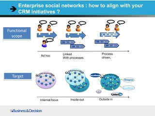 Enterprise social networks : how to align with your
CRM initiatives ?
Target
Internal focus Inside-out Outside in
Ad hoc
Linked
With processes
Process
driven,
Functional
scope
 