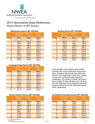 2011 Normative Data Reference
Status Norms of RIT Scores

    Mathematics Norms (RIT VALUES)                           Reading Norms (RIT VALUES)
         Beginning Middle of   End of                           Beginning Middle of   End of
          of Year    Year       Year                             of Year     Year      Year
Grade      Mean      Mean       Mean                   Grade      Mean       Mean     Mean
    K                           156.1                      K                          155.1
    1      162.5     172.2      179.0                      1      160.0      170.1    176.1
    2      178.7     185.9      191.3                      2      175.9      183.4    189.2
    3      192.3     198.7      203.5                      3      190.2      194.8    199.2
    4      203.5     208.6      212.4                      4      199.6      203.0    206.3
    5      212.7     217.5      220.7                      5      207.1      209.9    212.4
    6      220.1     223.2      226.0                      6      212.5      214.2    216.2
    7      225.7     228.5      230.9                      7      216.6      218.2    219.6
    8      230.0     232.6      234.4                      8      219.5      221.4    222.6
    9      233.2     234.2      235.3                      9      221.8      222.2    222.9
   10      235.3     236.6      237.5                     10      222.9      223.3    223.9


  Language Usage Norms (RIT VALUES)
        Beginning Middle of    End of
         of Year     Year       Year                   In the samples, each district's base school
Grade     Mean      Mean       Mean                    calendar was used to determine instructional
    2     175.4     185.3      190.0                   days. Using the instructional days data, time
    3     190.9     196.2      200.0                   frames for the beginning of year tests, middle
    4     201.0     204.7      207.4                   of year tests, and end of year tests were
    5     207.4     210.4      212.4                   established. The centers of these time frames
    6     212.2     214.3      216.0                   were roughly 20 days, 80 days, and 130 days
    7     215.9     217.5      218.9                   from the beginning of the academic year of the
    8     218.7     220.3      221.4                   student's school for the fall, winter and spring
    9     221.0     221.2      221.7                   terms, respectively.
   10     221.5     222.0      222.6


  General Science Norms (RIT VALUES)                   Concepts & Processes Norms (RIT VALUES)
         Beginning Middle of    End of                          Beginning Middle of     End of
          of Year     Year       Year                            of Year     Year        Year
Grade      Mean       Mean      Mean                   Grade      Mean       Mean       Mean
    3      189.2      192.7     195.5                      3      188.1      192.0      194.7
    4      196.2      198.5     200.5                      4      195.4      197.7      199.7
    5      201.1      203.7     205.4                      5      200.7      203.0      204.5
    6      205.2      206.6     207.9                      6      204.8      206.1      207.3
    7      208.1      209.4     210.7                      7      207.6      208.7      209.9
    8      210.8      212.1     213.1                      8      210.4      211.7      212.6
    9      213.2      213.7     214.5                      9      213.2      213.7      214.5
   10      215.0      215.5     216.1                     10      213.4      213.8      214.2
 2011 Normative Data Reference
 Created 7/2011
 © 2011 Northwest Evaluation Association™   nwea.org                                               1 of 1
 
