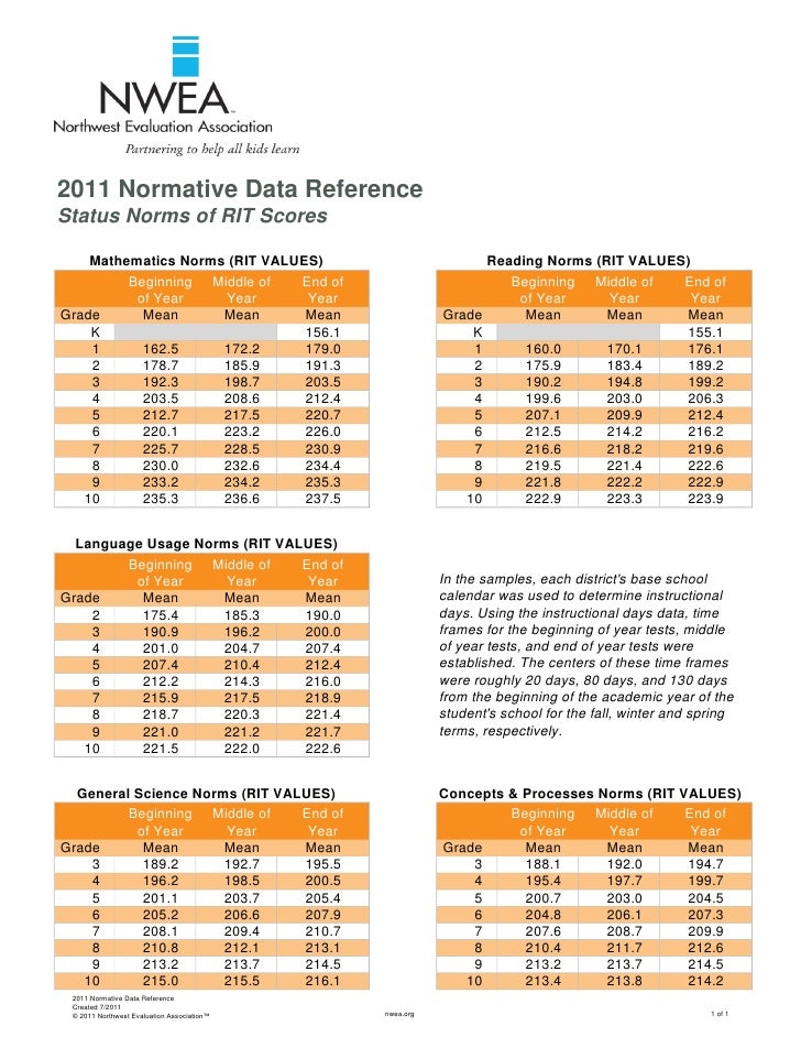 Nwea Normative Data Chart 2015