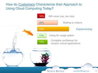 www.NorthBridge.com
How do Customers Characterize their Approach to
Using Cloud Computing Today?
12
Experimenting
Waiting ...