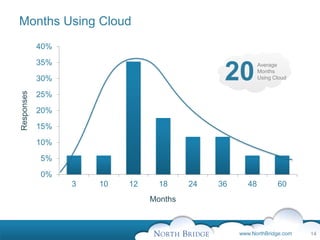 www.NorthBridge.com
Months Using Cloud
14
0%
5%
10%
15%
20%
25%
30%
35%
40%
3 10 12 18 24 36 48 60
Months
Responses
Averag...