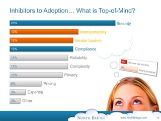 www.NorthBridge.com
Inhibitors to Adoption… What is Top-of-Mind?
18
2%
3%
6%
10%
11%
11%
12%
12%
13%
20% Security
Complian...