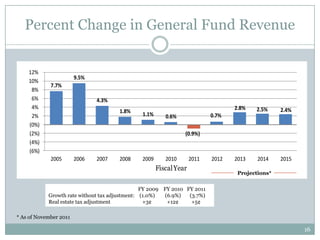 Percent Change in General Fund Revenue


    12%
                        9.5%
    10%
             7.7%
     8%
     6%                        4.3%
     4%                                                                           2.8%   2.5%     2.4%
                                      1.8%
     2%                                        1.1%      0.6%              0.7%
    (0%)
    (2%)                                                        (0.9%)
    (4%)
    (6%)
             2005       2006   2007   2008     2009      2010       2011   2012   2013    2014    2015
                                                      Fiscal Year
                                                                                   Projections*


                                                FY 2009 FY 2010 FY 2011
            Growth rate without tax adjustment: (1.0%)  (6.9%)   (3.7%)
            Real estate tax adjustment           +3¢     +12¢     +5¢

* As of November 2011

                                                                                                         16
 