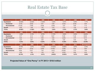 Real Estate Tax Base

                      1993       1994        1995        1996           1997      1998         1999
Equalization         (6.48)%    (2.46)%     (1.29)%      0.36%         0.57%      0.80%       1.77%
 - Residential       (3.74)     (0.52)       0.01        0.49          (0.23)    (0.50)       0.04
 - Nonresidential   (13.22)     (7.86)      (5.28)      (0.09)         3.27       5.05        7.12
Growth               0.40        1.08        1.97        2.16          2.13       1.93        2.19
TOTAL                (6.08)%    (1.38)%      0.68%       2.52%         2.70%      2.73%       3.96%

                      2000       2001        2002        2003           2004      2005         2006
Equalization         2.96%       5.13%       9.70%      11.72%         9.94%      9.54%      20.80%
 - Residential       0.77        5.13       11.26       16.27         14.55      11.29       23.09
 - Nonresidential    9.24        5.15        5.92        0.52          (2.94)     3.74       12.74
Growth               3.37        3.81        3.94        3.42          2.54       2.50        2.69
TOTAL                6.33%       8.94%      13.64%      15.14%        12.48%     12.04%      23.49%

                      2007       2008        2009        2010           2011      2012    2013 Projection
Equalization        19.76%       2.47%      (1.02)%    (10.52)%        (8.98)%    2.67%       2.34%
 - Residential      20.57       (0.33)      (3.38)     (12.55)         (5.56)     2.34        0.84
 - Nonresidential   16.64       13.57        7.00       (4.51)        (18.29)     3.73        7.00
Growth               2.94        1.68        1.53        0.57          (0.22)     0.60        0.34
TOTAL               22.70%       4.15%       0.51%      (9.95)%        (9.20)%    3.27%       2.68%




          Projected Value of “One Penny” in FY 2013 = $19.8 million


                                                                                                        17
 