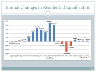 Annual Changes in Residential Equalization

25%                                                    23.09%
                                                           20.57%
20%
                                       16.27 %
                                             14.55%
 15%
                                  11.26%          11.29%
10%
                              5.13%
 5%
                                                                                     2.34%
                   0.04% 7%
                        0.7                                                               0.84% 1.00% 1.00%
 0%
        (0.23%) (0.50%)                                         (0.33%)
(5%)                                                                 (3.38%)
                                                                               (5.56%)
(10%)

(15%)                                                                     (12.55%)

         1997 1998 1999 2000 2001 2002 2003 2004 2005 2006 2007 2008 2009 2010 2011 2012 2013 2014 2015
                                                   Fiscal Year                               Projections




                                                                                                              20
 