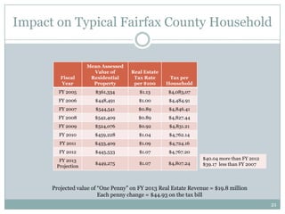 Impact on Typical Fairfax County Household


                    Mean Assessed
                      Value of       Real Estate
         Fiscal      Residential      Tax Rate      Tax per
         Year         Property        per $100     Household
        FY 2005        $361,334         $1.13      $4,083,07
        FY 2006        $448,491         $1.00       $4,484.91
        FY 2007        $544,541         $0.89       $4,846.41
        FY 2008       $542,409          $0.89       $4,827.44
        FY 2009       $524,076          $0.92       $4,831.21
        FY 2010       $459,228          $1.04       $4,762.14
        FY 2011       $433,409          $1.09       $4,724.16
        FY 2012        $445,533         $1.07       $4,767.20
        FY 2013                                                  $40.04 more than FY 2012
                       $449,275         $1.07      $4,807.24     $39.17 less than FY 2007
       Projection



      Projected value of “One Penny” on FY 2013 Real Estate Revenue = $19.8 million
                         Each penny change = $44.93 on the tax bill
                                                                                            21
 
