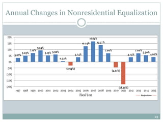 Annual Changes in Nonresidential Equalization


20%                                                                           16.64%
15%                                                                     12.74%      13.57%
                                9.24%
10%                     7.12%                                                                7.00%                       7.00%
                5.05%                   5.15% 5.92%                                                                              5.50%
        3.27%                                                   3.74%                                            3.73%                   4.00%
 5%
                                                      0.52%
 0%

 (5%)                                                     (2.94%)
                                                                                                     (4.51%)
(10%)

(15%)

(20%)                                                                                                     (18.29%)
        1997 1998 1999 2000 2001 2002 2003 2004 2005 2006 2007 2008 2009 2010 2011 2012 2013 2014 2015
                                                                    Fiscal Year                                              Projections




                                                                                                                                            23
 