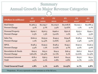 Summary
      Annual Growth in Major Revenue Categories

                                   FY             FY              FY          FY         FY         FY
(Dollars in millions)
                                  2008           2009            2010        2011       2012*      2013*
Real Estate                       $1,962.3      $2,035.7         $2,105.6    $2,008.8   $2,031.1   $2,086.4
Percent Change                        4.1%          3.7%            3.4%       (4.6)%       1.1%       2.7%
Personal Property                   $509.7         $516.5          $496.0      $501.6     $515.1     $542.1
Percent Change                       0.3%           1.3%           (4.0)%        1.2%      2.7%       5.3%

Sales Tax                           $160.9         $153.9          $149.5      $154.8    $158.4      $163.2
Percent Change                        1.0%         (4.4)%          (2.8)%       3.5%      2.4%        3.0%

BPOL                                $138.3         $139.9          $138.5      $145.1    $150.9      $156.9
Percent Change                       4.4%            1.2%          (1.0)%       4.7%      4.0%        4.0%
Recordation & Deeds                 $29.9           $25.0           $24.9       $26.4     $26.2       $25.6
Percent Change                    (28.2)%         (16.4)%          (0.7)%        6.1%    (0.6)%      (2.3)%
Investment Interest                  $78.2          $36.5            $16.8      $14.9     $15.6       $13.1
Yield                                 4.5%          2.0%             0.8%       0.8%      0.7%        0.6%


Total General Fund                    1.8%           1.1%           0.6%      (0.9)%      0.7%        2.8%

  *Projections. FY 2012 represents revised estimates as of the fall 2011.                                     24
 