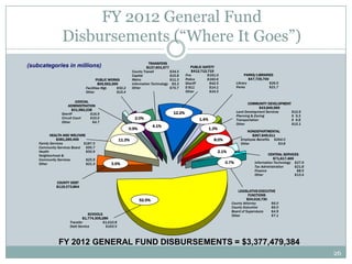 FY 2012 General Fund
                Disbursements (“Where It Goes”)
                                                                     TRANSFERS
(subcategories in millions)                                         $137,601,577              PUBLIC SAFETY
                                                           County Transit        $34.5        $412,712,715
                                                           Capital               $15.8    Fire         $161.0                 PARKS/LIBRARIES
                                     PUBLIC WORKS          Metro                 $11.3    Police       $160.6                    $47,735,700
                                       $65,552,269         Information Technology $5.3    Sheriff       $42.5            Library             $26.0
                              Facilities Mgt.    $50.2     Other                 $70.7    E-911         $14.1            Parks               $21.7
                              Other              $15.4                                    Other         $34.5

                         JUDICIAL
                                                                                                                                COMMUNITY DEVELOPMENT
                    ADMINISTRATION
                                                                                                                                        $43,846,569
                       $31,582,238
                                                                                  12.2%                                  Land Development Services    $12.6
                Sheriff           $16.9
                                                                                                                         Planning & Zoning            $ 9.3
                Circuit Court     $10.0                     2.0%                                 1.4%                    Transportation               $ 6.8
                Other              $4.7
                                                                                                                         Other                        $15.1
                                                                        4.1%
                                                         0.9%                                           1.3%
                                                                                                                               NONDEPARTMENTAL
           HEALTH AND WELFARE                                                                                                    $267,849,511
               $381,285,456                        11.3%                                                  8.0%             Employee Benefits $264.0
    Family Services          $187.5                                                                                        Other               $3.8
    Community Services Board  $95.7
    Health                    $50.9                                                                            2.1%
    Neighborhood &                                                                                                                         CENTRAL SERVICES
    Community Services        $25.9                                                                                                           $71,617,469
    Other                     $21.3          3.5%                                                                 0.7%             Information Technology $27.9
                                                                                                                                   Tax Administration     $21.8
                                                                                                                                   Finance                 $8.5
                                                                                                                                   Other                  $13.4

             COUNTY DEBT
             $119,373,864
                                                                                                                          LEGISLATIVE-EXECUTIVE
                                                                                                                                FUNCTIONS
                                                                52.5%                                                          $24,016,730
                                                                                                                      County Attorney        $6.0
                                                                                                                      County Executive       $6.0
                                                                                                                      Board of Supervisors   $4.9
                                SCHOOLS                                                                               Other                  $7.1
                             $1,774,305,286
                     Transfer           $1,610.8
                     Debt Service         $163.5



              FY 2012 GENERAL FUND DISBURSEMENTS = $3,377,479,384
                                                                                                                                                                  26
 
