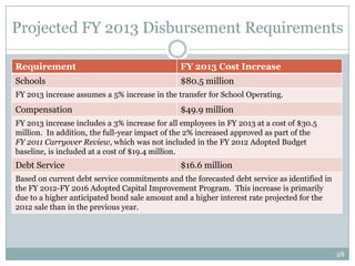 Projected FY 2013 Disbursement Requirements

Requirement                                    FY 2013 Cost Increase
Schools                                        $80.5 million
FY 2013 increase assumes a 5% increase in the transfer for School Operating.
Compensation                                   $49.9 million
FY 2013 increase includes a 3% increase for all employees in FY 2013 at a cost of $30.5
million. In addition, the full-year impact of the 2% increased approved as part of the
FY 2011 Carryover Review, which was not included in the FY 2012 Adopted Budget
baseline, is included at a cost of $19.4 million.
Debt Service                                   $16.6 million
Based on current debt service commitments and the forecasted debt service as identified in
the FY 2012-FY 2016 Adopted Capital Improvement Program. This increase is primarily
due to a higher anticipated bond sale amount and a higher interest rate projected for the
2012 sale than in the previous year.




                                                                                             28
 
