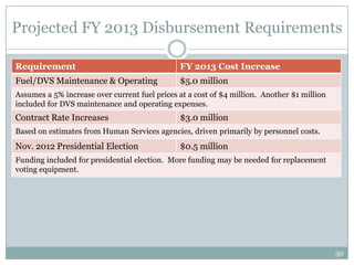 Projected FY 2013 Disbursement Requirements

Requirement                                    FY 2013 Cost Increase
Fuel/DVS Maintenance & Operating               $5.0 million
Assumes a 5% increase over current fuel prices at a cost of $4 million. Another $1 million
included for DVS maintenance and operating expenses.
Contract Rate Increases                        $3.0 million
Based on estimates from Human Services agencies, driven primarily by personnel costs.
Nov. 2012 Presidential Election                $0.5 million
Funding included for presidential election. More funding may be needed for replacement
voting equipment.




                                                                                             30
 