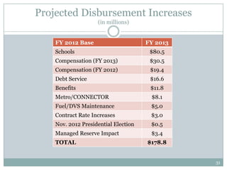 Projected Disbursement Increases
                    (in millions)


    FY 2012 Base                      FY 2013
    Schools                            $80.5
    Compensation (FY 2013)             $30.5
    Compensation (FY 2012)             $19.4
    Debt Service                       $16.6
    Benefits                           $11.8
    Metro/CONNECTOR                    $8.1
    Fuel/DVS Maintenance               $5.0
    Contract Rate Increases            $3.0
    Nov. 2012 Presidential Election    $0.5
    Managed Reserve Impact             $3.4
    TOTAL                             $178.8


                                                31
 