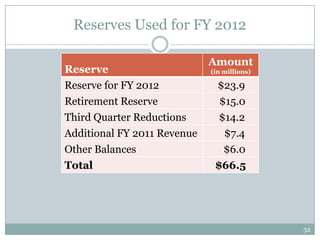 Reserves Used for FY 2012

                             Amount
Reserve                      (in millions)

Reserve for FY 2012           $23.9
Retirement Reserve             $15.0
Third Quarter Reductions       $14.2
Additional FY 2011 Revenue      $7.4
Other Balances                  $6.0
Total                         $66.5




                                             32
 
