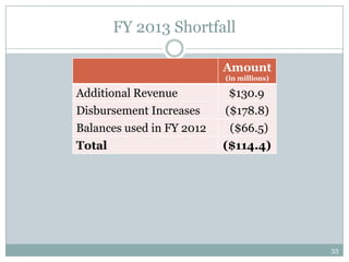 FY 2013 Shortfall

                           Amount
                           (in millions)

Additional Revenue          $130.9
Disbursement Increases     ($178.8)
Balances used in FY 2012    ($66.5)
Total                      ($114.4)




                                           33
 
