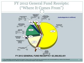 FY 2012 General Fund Receipts:
                         (“Where It Comes From”)
                                                                       REVENUE FROM THE
                                                                       COMMONWEALTH*
                                                                           $90,612,431                PERMITS, FEES &
                                     CHARGES FOR SERVICES                                          REGULATORY LICENSES
                                                                 VA Public Assistance  $41.5
                                  SACC Fees
                                           $64,161,281
                                                     $31.8
                                                                 Law Enforcement       $23.7            $30,152,648
                                                                                               Building Permits/
                                                                                                                                              (subcategories in millions)
                                                                 Other                 $25.4
                                  EMS Transport Fees $15.5                                          Inspection Fees   $20.5
                                  Clerk Fees          $4.6                                     Other                   $9.7
                                  Other              $12.3
                                                               1.9%          2.7%


                                  REVENUE FROM THE                1.0%                0.9%
                                FEDERAL GOVERNMENT                                                                                        REAL ESTATE TAXES
                                      $34,566,131                                                                                           $2,035,455,407
                             Social Services Aid  $34.1                                                                                 Current       $2,025.8
                             Other                 $0.5                                                                                 Delinquent        $9.7



                                  LOCAL TAXES
                                  $488,212,410
                                                               14.8%
                         Local Sales Tax       $150.2                                                                           61.6%
                         B.P.O.L.              $143.4
                         Communications Tax     $52.3
                         Other                 $142.3



                        RECOVERED COSTS/           0.4%        0.5%
                         OTHER REVENUE
                           $12,079,289


                           REVENUE FROM THE USE
                               OF MONEY AND
                                 PROPERTY                                15.7%
                                $16,711,665                                %




                                 PERSONAL PROPERTY TAXES *
                                       $518,132,388                                  0.5%
                              Current                $508.8
                              Delinquent                $9.3
                                                                                                            FINES AND
                                                                                                          FORFEITURES
                                                                                                           $16,868,801
                                                                                                    District Court Fines $8.1
                                                                                                    Parking Violations $3.2
                                                                                                    Other                $5.6

                         FY 2012 GENERAL FUND RECEIPTS = $3,306,952,451
* For presentation purposes, Personal Property Taxes of $211,313,944 that are reimbursed by the Commonwealth as a result of the Personal
Property Tax Relief Act of 1998 are included in the Personal Property Taxes category.
                                                                                                                                                                            9
 