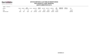 APOYOS EMITIDOS A LAS FAMILIAS BENEFICIARIAS
                                                                          POR CONCEPTO Y NIVEL MUNICIPAL
                                                                              (QUINTO BIMESTRE DE 2011)
 ESTADO:    11 GUANAJUATO

                                                      BENEF.                                   ADULTOS                                                      VIVIR        COMPENSACIÓN   REEXP. PAL
MUNICIPIO                   FAMILIAS    BECARIOS                   ADULTOS    ALIMENTACIÓN                   EDUCACIÓN      INFANTIL VM    ENERGÉTICO                                                  TOTAL
                                                    INFANTIL VM                                MAYORES                                                     MEJOR         ALIMENTACIÓN   FAM. TRANS.

XICHU                           1,679        294            924                    $724,715                     $339,370        $189,615       $193,260      $397,800                                   $1,844,760
YURIRIA                         4,754        425           2,252        28        $1,920,210      $13,860       $505,180        $465,420       $512,040     $1,111,800                                  $4,528,510
TOTAL EN EL ESTADO            250,356      29,831        176,948      5,673     $101,494,735    $3,413,710    $24,329,755    $35,239,765     $27,063,720   $57,693,240                                $249,234,925




                                                                                                                                                                    NOVIEMBRE 2011
 