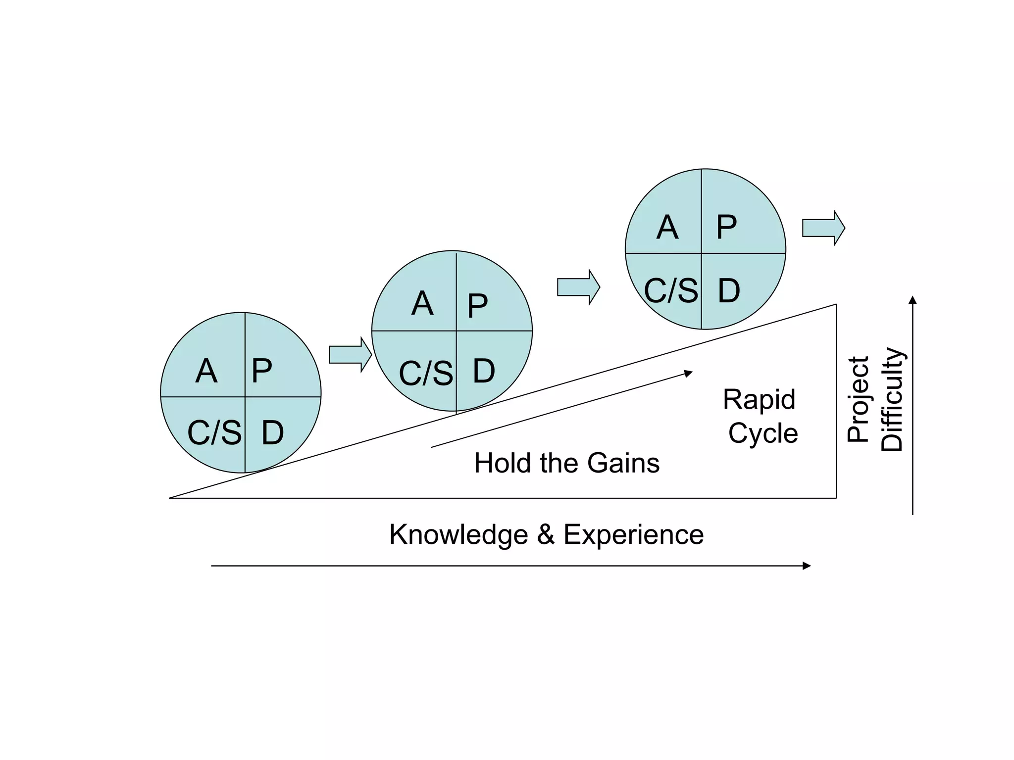 P D C/S A P D C/S A P D C/S A Knowledge & Experience  Project Difficulty Hold the Gains Rapid  Cycle 