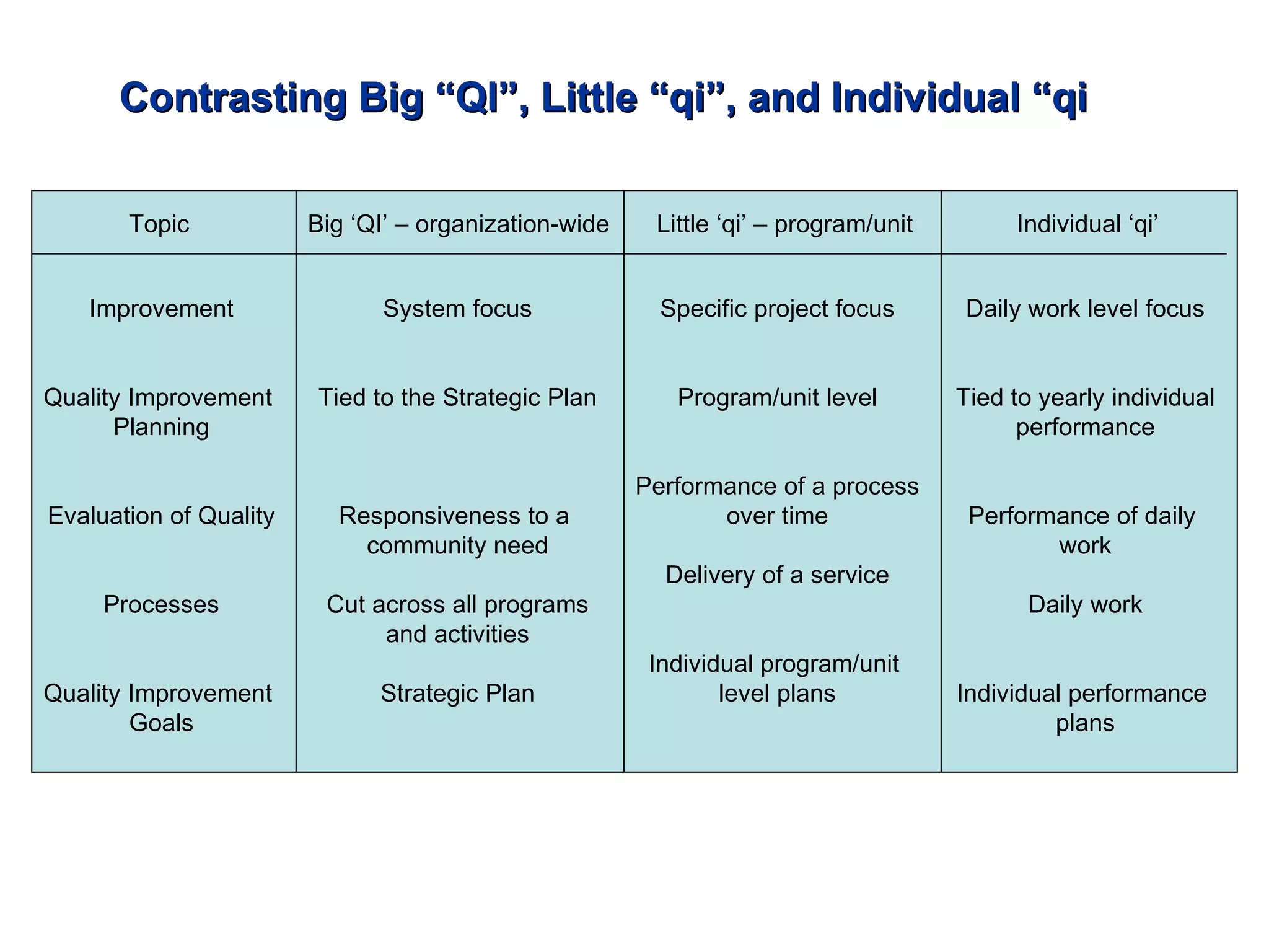 Topic Big ‘QI’ – organization-wide Little ‘qi’ – program/unit Improvement Quality Improvement  Planning Evaluation of Quality Processes Quality Improvement  Goals Individual ‘qi’ Contrasting Big “QI”, Little “qi”, and Individual “qi   System focus Tied to the Strategic Plan Responsiveness to a  community need Cut across all programs and activities Strategic Plan Specific project focus Program/unit level Performance of a process over time Delivery of a service Individual program/unit  level plans Daily work level focus Tied to yearly individual performance Performance of daily  work Daily work Individual performance  plans 