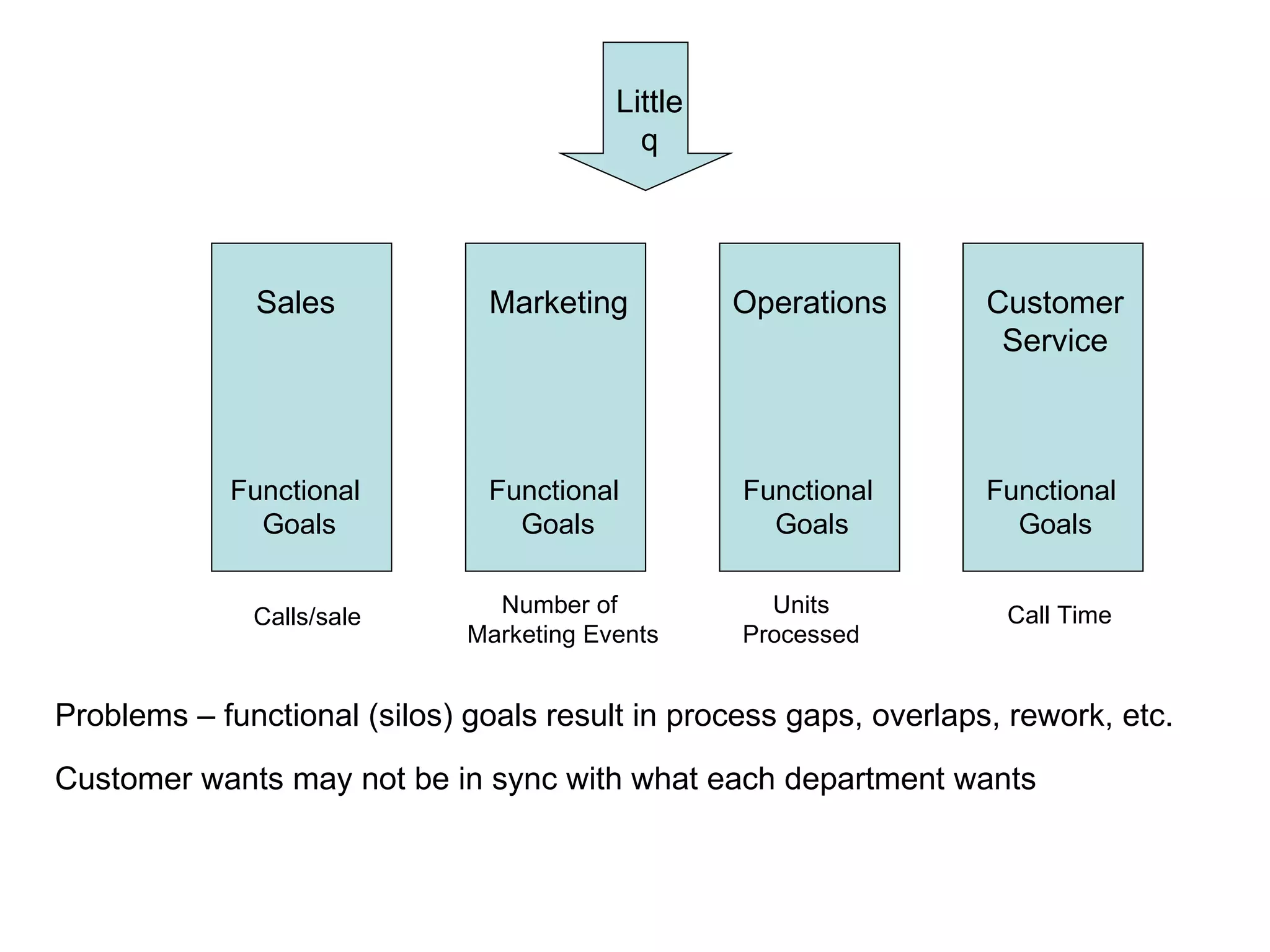 Sales Functional  Goals Marketing Operations Customer Service Functional  Goals Functional  Goals Functional  Goals Calls/sale Number of  Marketing Events Units Processed Call Time Little q Problems – functional (silos) goals result in process gaps, overlaps, rework, etc. Customer wants may not be in sync with what each department wants 
