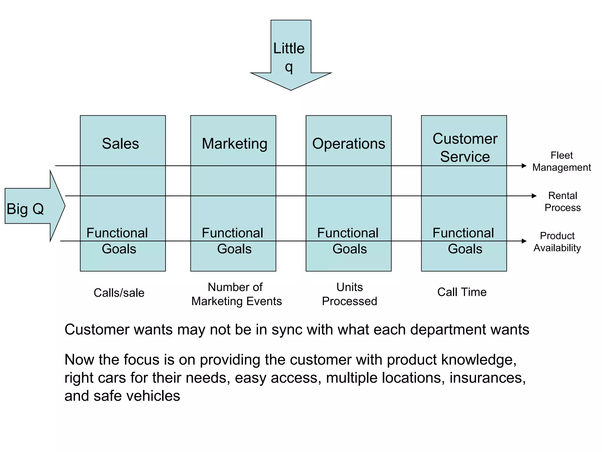 Sales Functional  Goals Marketing Operations Customer Service Functional  Goals Functional  Goals Functional  Goals Calls/sale Number of  Marketing Events Units Processed Call Time Little q Customer wants may not be in sync with what each department wants Now the focus is on providing the customer with product knowledge,  right cars for their needs, easy access, multiple locations, insurances,  and safe vehicles Big Q Fleet Management Rental Process Product Availability 