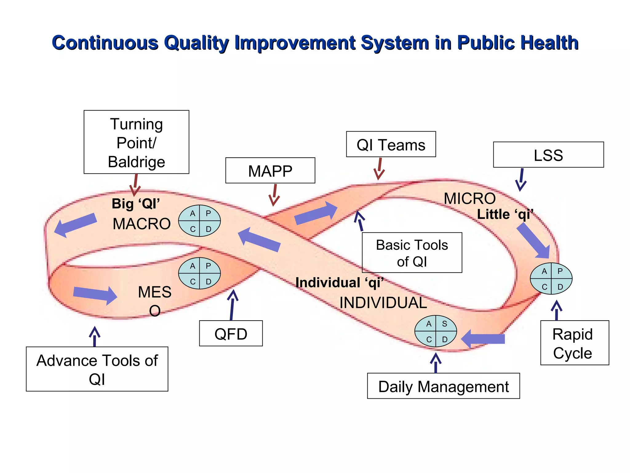 MACRO MESO MICRO INDIVIDUAL Turning Point/ Baldrige QFD LSS Daily Management P D C A P D C A P D C A S D C A Big ‘QI’ Little ‘qi’ Individual ‘qi’ QI Teams Rapid  Cycle  Advance Tools of QI Basic Tools of QI Continuous Quality Improvement System in Public Health MAPP 
