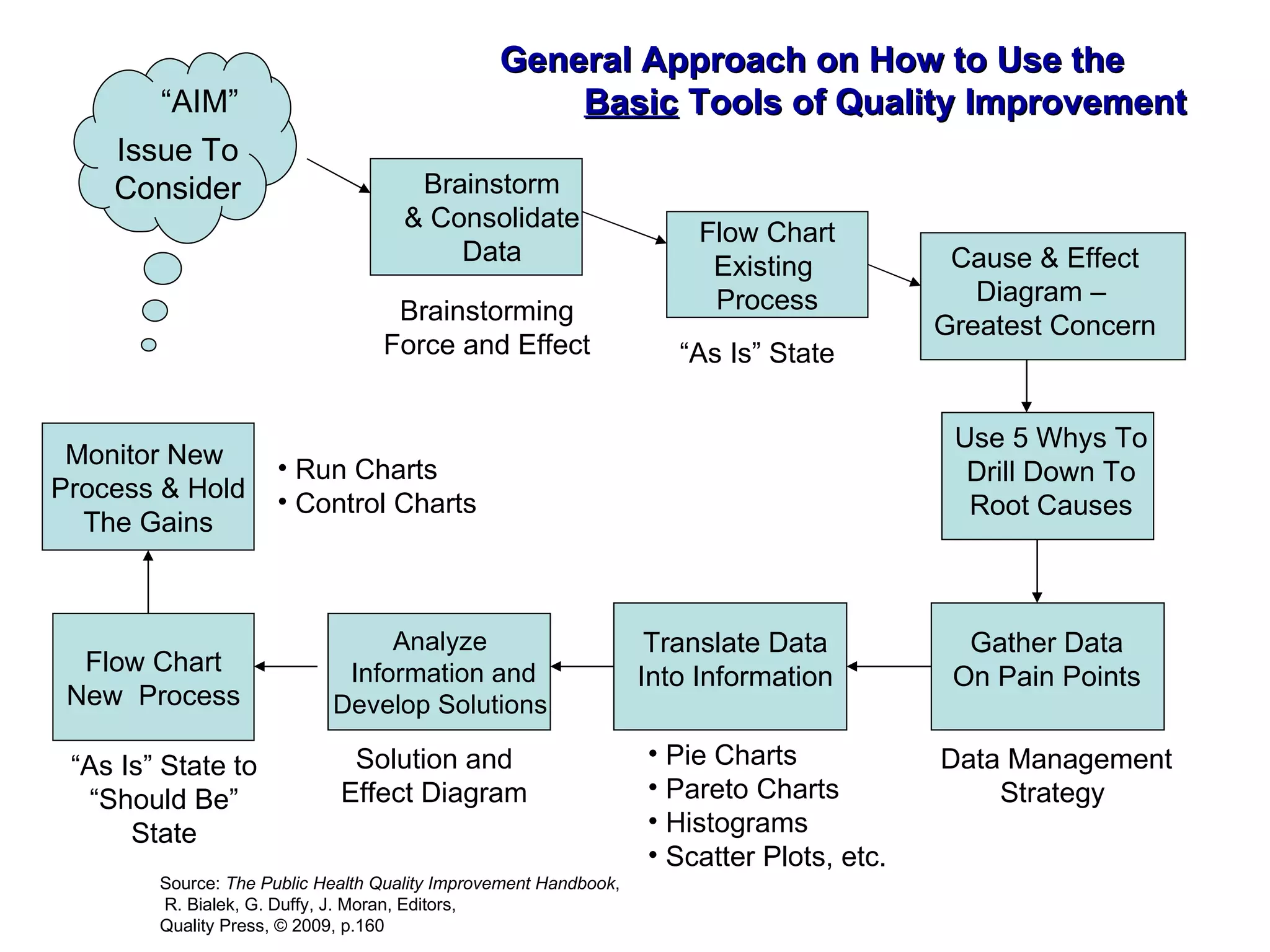 General Approach on How to Use the  Basic  Tools of Quality Improvement Issue To Consider Flow Chart Existing  Process Brainstorm & Consolidate Data Cause & Effect Diagram –  Greatest Concern Use 5 Whys To Drill Down To Root Causes Gather Data On Pain Points Translate Data Into Information Pie Charts Pareto Charts Histograms Scatter Plots, etc. Flow Chart New  Process Monitor New  Process & Hold The Gains Run Charts Control Charts Data Management Strategy  “ As Is” State to “Should Be” State “ As Is” State Brainstorming Force and Effect Analyze  Information and Develop Solutions   Solution and Effect Diagram Source:  The Public Health Quality Improvement Handbook , R. Bialek, G. Duffy, J. Moran, Editors, Quality Press, © 2009, p.160 “ AIM” 
