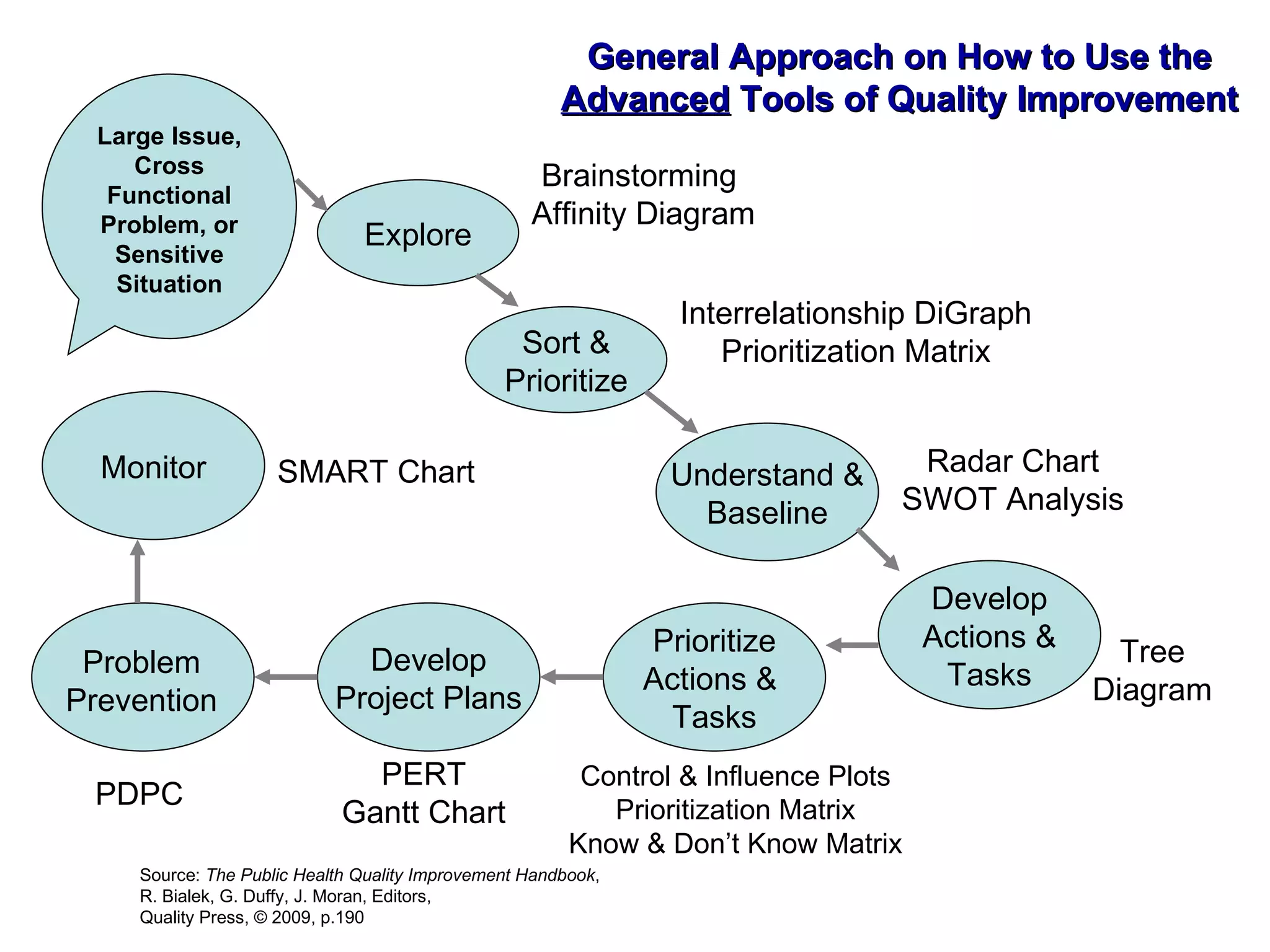 Large Issue, Cross Functional Problem, or Sensitive Situation Explore Brainstorming  Affinity Diagram Sort & Prioritize Interrelationship DiGraph Prioritization Matrix Understand & Baseline Radar Chart SWOT Analysis Develop Actions &  Tasks Tree Diagram Prioritize Actions &  Tasks Control & Influence Plots Prioritization Matrix Know & Don’t Know Matrix Develop Project Plans Monitor PERT Gantt Chart SMART Chart PDPC Problem Prevention General Approach on How to Use the  Advanced  Tools of Quality Improvement Source:  The Public Health Quality Improvement Handbook ,  R. Bialek, G. Duffy, J. Moran, Editors, Quality Press, © 2009, p.190 