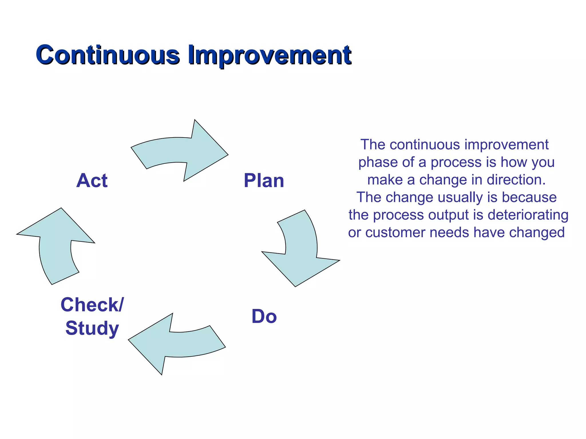 Continuous Improvement The continuous improvement  phase of a process is how you make a change in direction. The change usually is because the process output is deteriorating or customer needs have changed Act Do Check/ Study Plan 