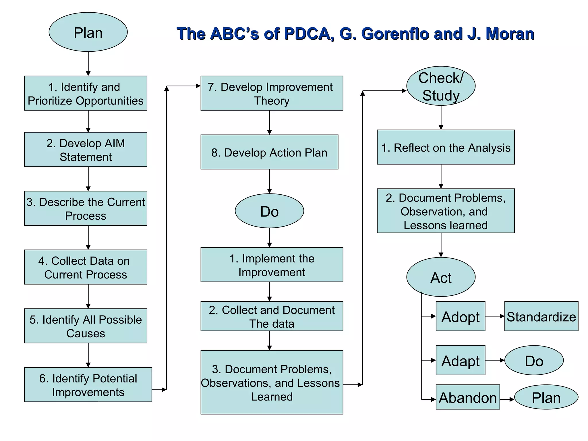 Plan 1. Identify and  Prioritize Opportunities 2. Develop AIM Statement 3. Describe the Current Process 4. Collect Data on  Current Process 5. Identify All Possible Causes 6. Identify Potential Improvements 7. Develop Improvement  Theory 8. Develop Action Plan 1. Implement the Improvement Do 2. Collect and Document The data 3. Document Problems, Observations, and Lessons  Learned Check/ Study 1. Reflect on the Analysis Act 2. Document Problems, Observation, and  Lessons learned Adopt Adapt Abandon Standardize Do Plan The ABC’s of PDCA, G. Gorenflo and J. Moran 