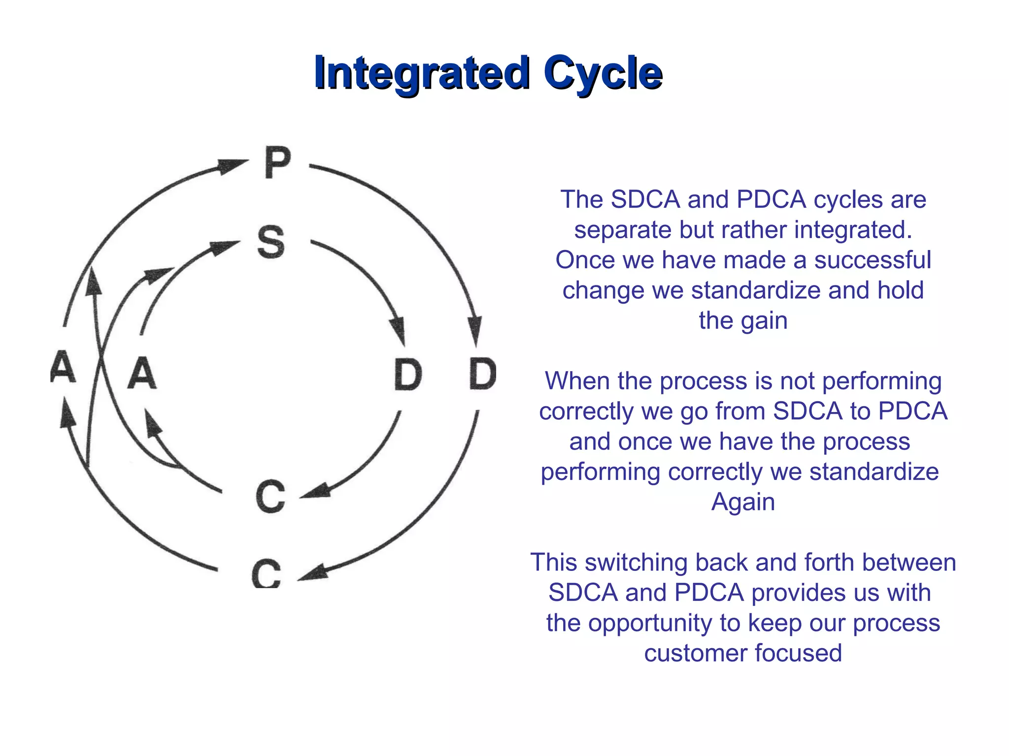 Integrated Cycle The SDCA and PDCA cycles are separate but rather integrated. Once we have made a successful change we standardize and hold the gain When the process is not performing correctly we go from SDCA to PDCA and once we have the process  performing correctly we standardize  Again This switching back and forth between SDCA and PDCA provides us with  the opportunity to keep our process customer focused 