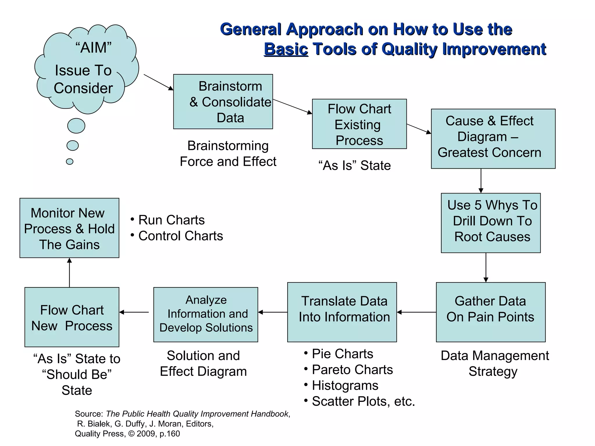 General Approach on How to Use the  Basic  Tools of Quality Improvement Issue To Consider Flow Chart Existing  Process Brainstorm & Consolidate Data Cause & Effect Diagram –  Greatest Concern Use 5 Whys To Drill Down To Root Causes Gather Data On Pain Points Translate Data Into Information Pie Charts Pareto Charts Histograms Scatter Plots, etc. Flow Chart New  Process Monitor New  Process & Hold The Gains Run Charts Control Charts Data Management Strategy  “ As Is” State to “Should Be” State “ As Is” State Brainstorming Force and Effect Analyze  Information and Develop Solutions  Solution and Effect Diagram Source:  The Public Health Quality Improvement Handbook , R. Bialek, G. Duffy, J. Moran, Editors, Quality Press, © 2009, p.160 “ AIM” 