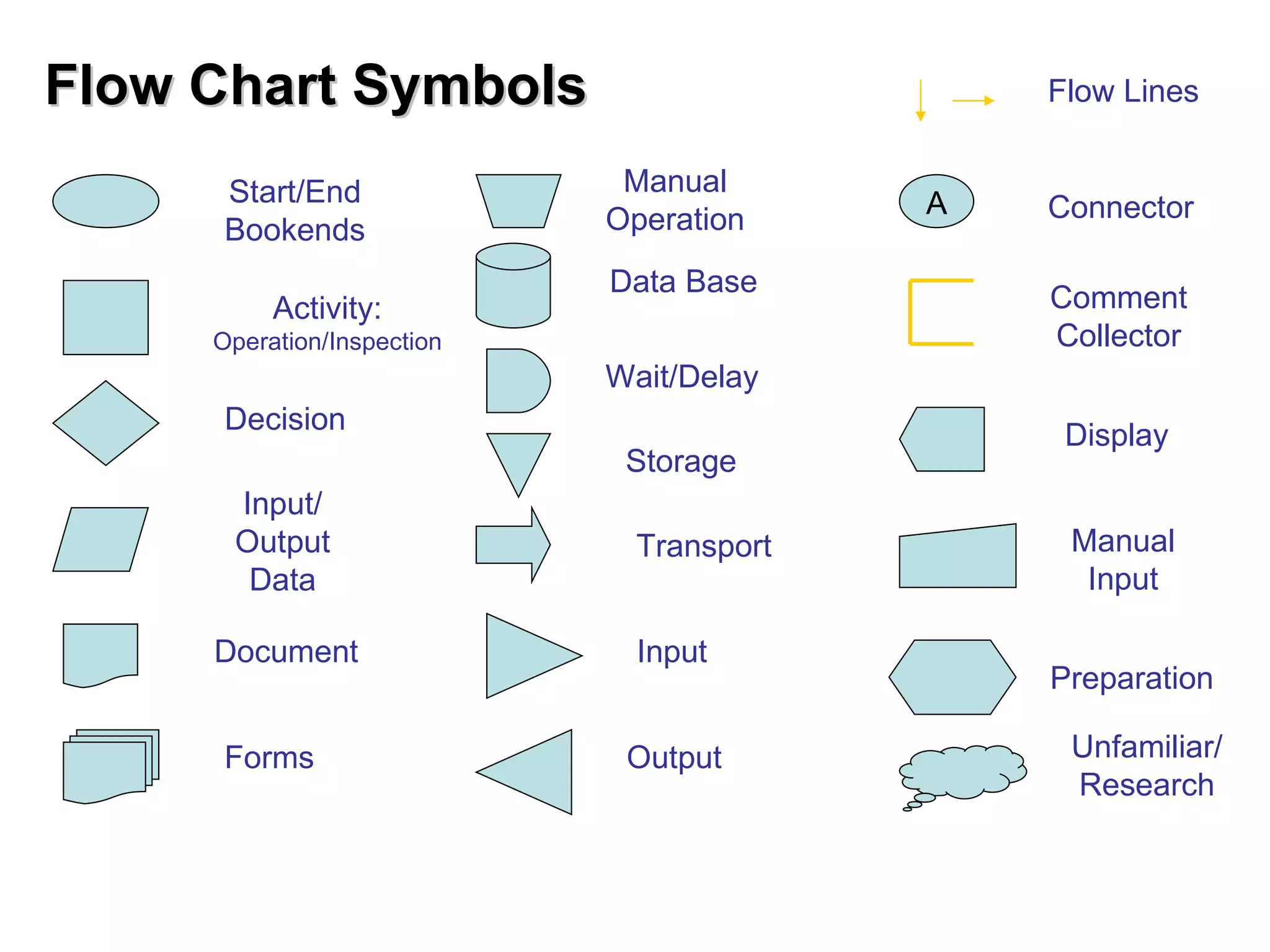 Flow Chart Symbols Activity: Operation/Inspection Decision Start/End Bookends Document Wait/Delay Storage Data Base Transport Input Output Flow Lines A Connector Forms Comment Collector Input/ Output Data Manual Operation Preparation Manual Input Display Unfamiliar/ Research 