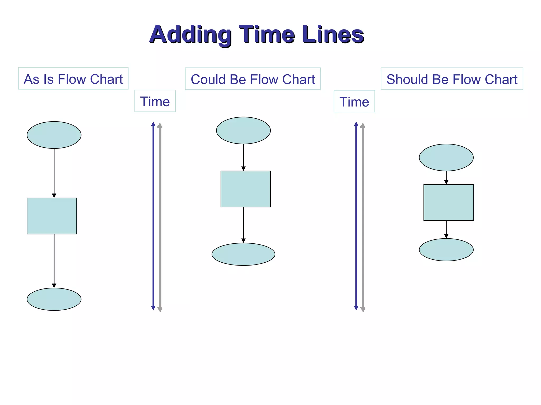 Adding Time Lines As Is Flow Chart Could Be Flow Chart Should Be Flow Chart Time Time 