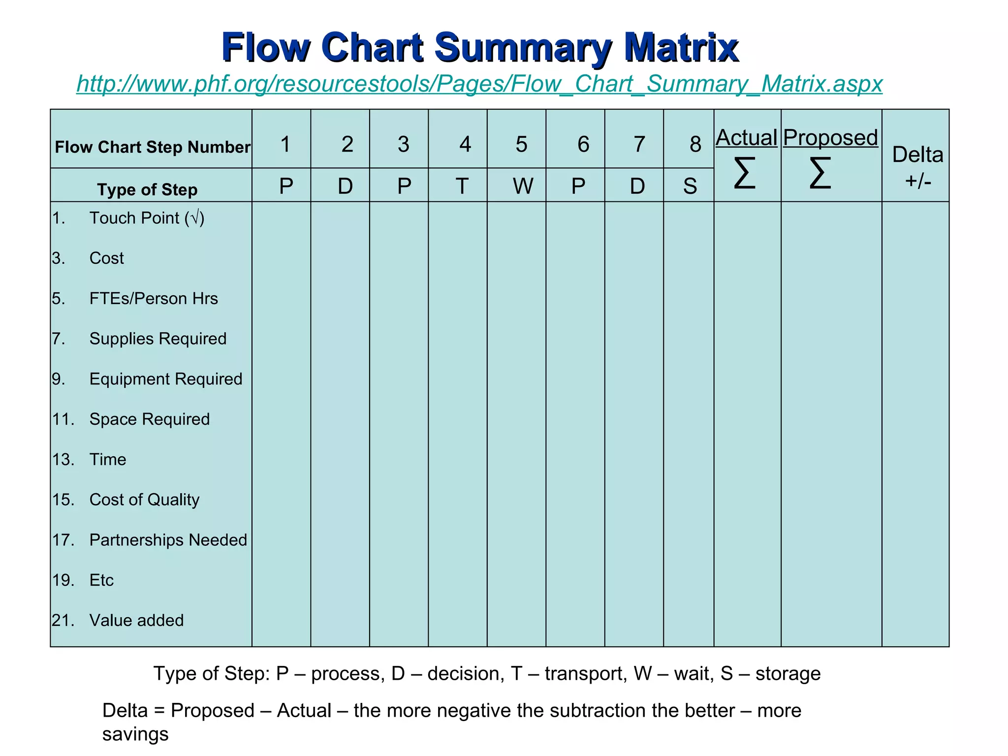 Flow Chart Summary Matrix http://www.phf.org/resourcestools/Pages/Flow_Chart_Summary_Matrix.aspx ∑ Flow Chart Step Number Type of Step   Type of Step: P – process, D – decision, T – transport, W – wait, S – storage Delta = Proposed – Actual – the more negative the subtraction the better – more savings Touch Point ( √) Cost FTEs/Person Hrs Supplies Required Equipment Required Space Required Time Cost of Quality Partnerships Needed Etc Value added Actual Delta +/- ∑ Proposed P  D  P  T  W  P  D  S 1  2  3  4  5  6  7  8 