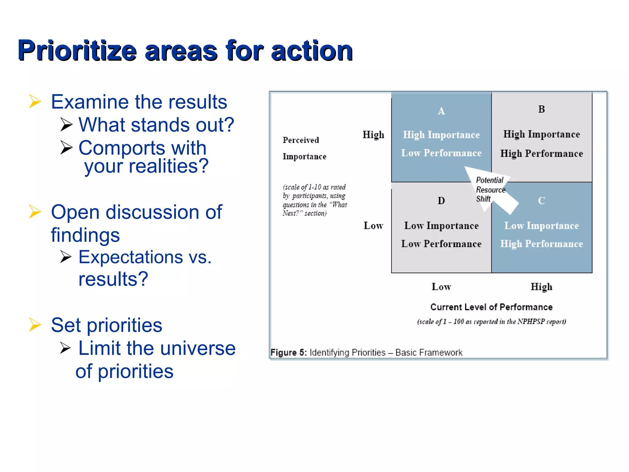 Prioritize areas for action Examine the results What stands out? Comports with  your realities? Open discussion of  findings Expectations vs.  results? Set priorities  Limit the universe  of priorities 