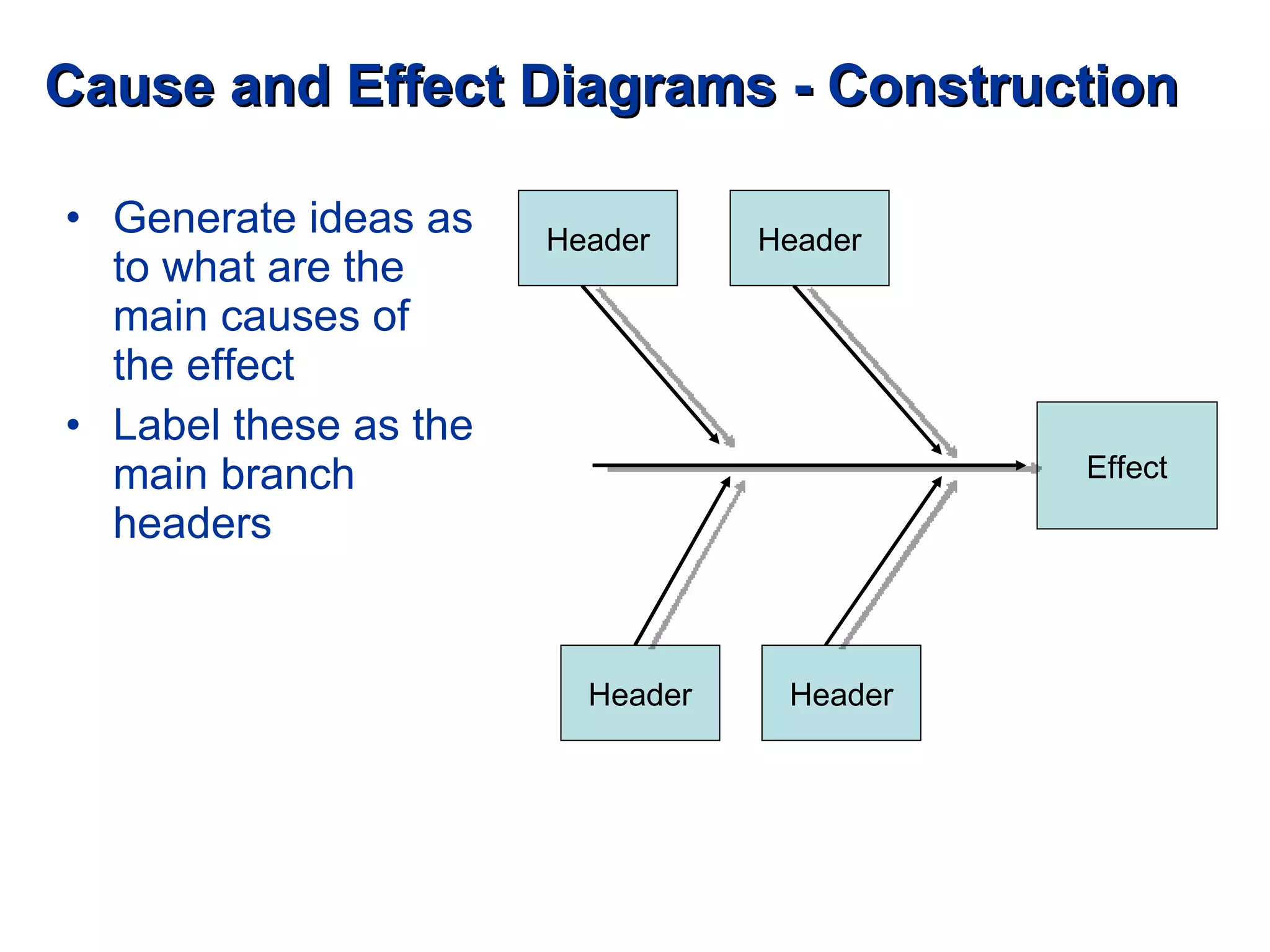 Cause and Effect Diagrams - Construction Generate ideas as to what are the main causes of the effect Label these as the main branch headers Effect Header Header Header Header 