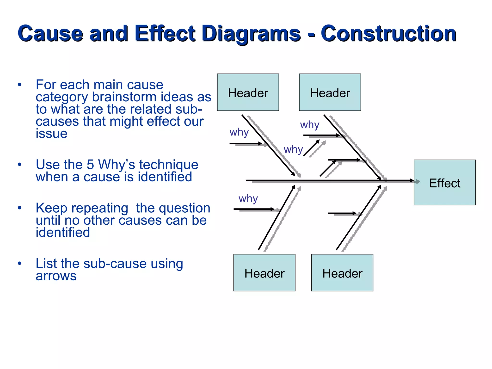 Cause and Effect Diagrams - Construction For each main cause category brainstorm ideas as to what are the related sub-causes that might effect our issue    Use the 5 Why’s technique when a cause is identified  Keep repeating  the question until no other causes can be identified List the sub-cause using arrows Effect Header Header Header Header why why why why 