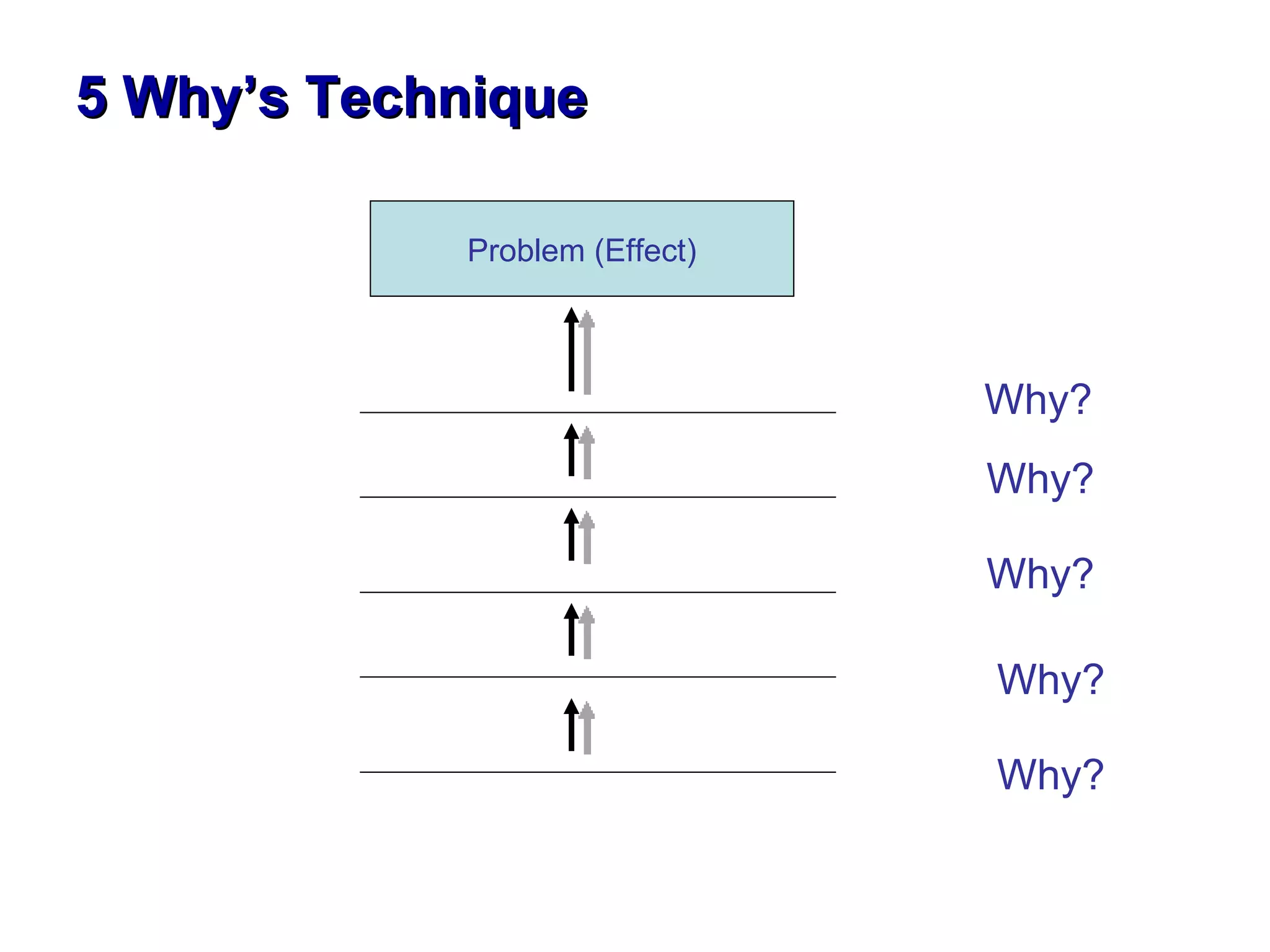Problem (Effect) 5 Why’s Technique Why? Why? Why? Why? Why? 