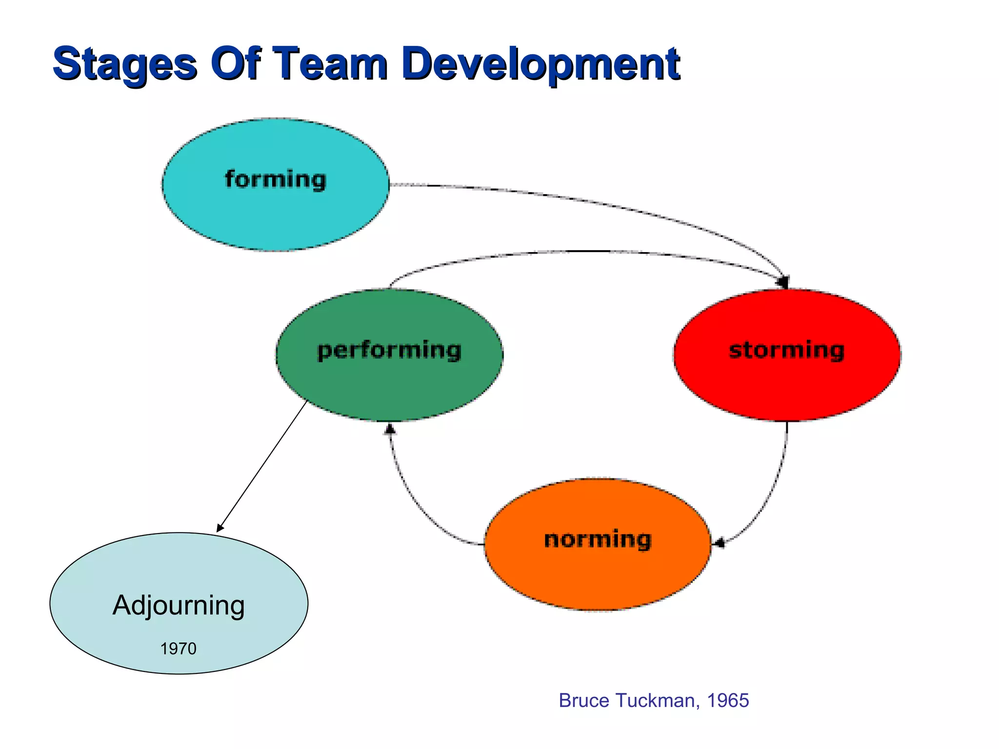 Stages Of Team Development Adjourning Bruce Tuckman, 1965  1970 