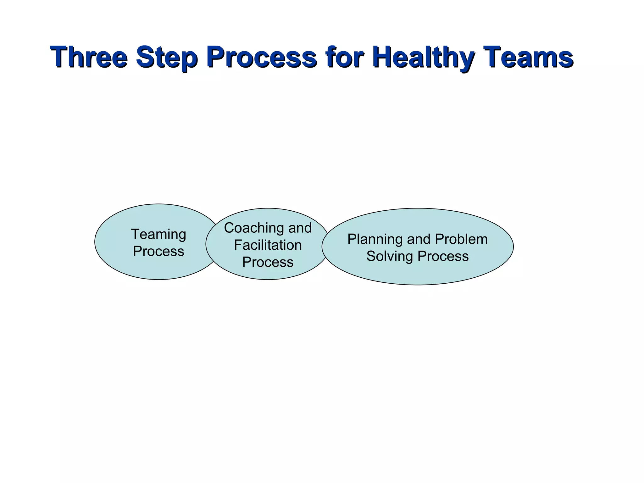 Three Step Process for Healthy Teams Teaming Process Coaching and Facilitation Process Planning and Problem Solving Process 
