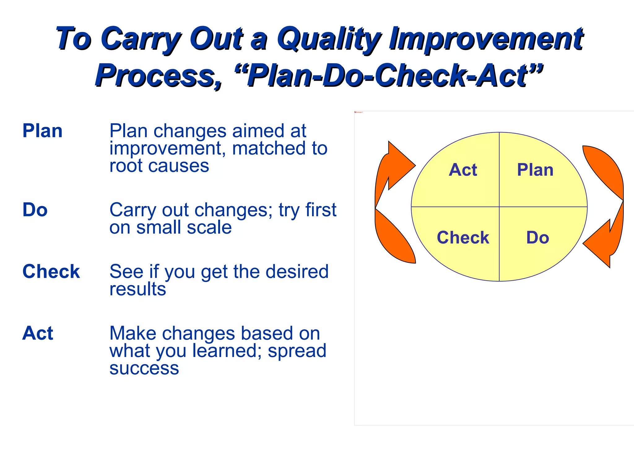 Plan  Plan changes aimed at improvement, matched to root causes Do  Carry out changes; try first on small scale Check  See if you get the desired results Act  Make changes based on what you learned; spread success To Carry Out a Quality Improvement Process, “Plan-Do-Check-Act” Plan Do Check Act 
