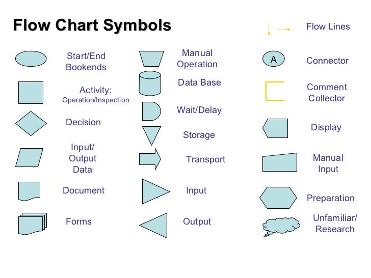 Download Flowchart Symbols And Meanings | Gantt Chart Excel Template