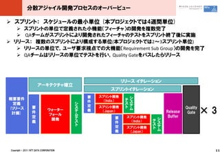分散アジャイル開発プロセスのオーバービュー

 スプリント： スケジュールの最小単位 (本プロジェクトでは4週間単位)
    スプリントの単位で定義された小機能（フィーチャ）の開発を複数完了
    QAチームがスプリントにより開発されたフィーチャのテストをスプリント終了後に実施
 リリース： 複数のスプリントにより構成する単位(本プロジェクトでは2～3スプリント単位)
    リリースの単位で，ユーザ要求視点での大機能（Requirement Sub Group）の開発を完了
    QAチームはリリースの単位でテストを行い，Quality Gateをパスしたらリリース




                                                             リリース イテレーション
                       アーキテクチャ確立
                                                      スプリントイテレーション
                                             要   スプリント開発
概要要件
                                             件     （India）    テシ
 定義                                      シ                    スス
                  要                      ス   定   スプリント開発      トテ                         Quality
(リリース
 計画)              件
                               ウォーター
                               フォール
                                         テ
                                         ム
                                             義    （Japan）
                                                               ム
                                                                               Release
                                                                                Buffer
                                                                                          Gate     ×3
                  定                      テ              要     スプリント開発
                  義
                                開発
                                         ス              件       （India）   テシ
                                         ト                                スス
                                                        定     スプリント開発     トテ
                                                                           ム
                                                        義      （Japan）




 Copyright © 2011 NTT DATA CORPORATION                                                              11
 