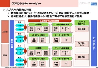 スプリント内のオーバービュー

 スプリント内開発の特徴
   依存関係の強いフィーチャをまとめたグループ（セル）単位で五月雨式に開発
   各分散拠点は，要件定義後からは結合テストまでは独立並行に開発
                                                   セル単位で五月雨開発              スプリント
                          セル
                                                GUI開発        フィーチャ機能実装     結合テスト
                       フィーチャA
                                          GUI           仕様   内部    コーディン
                       フィーチャB                    デモ                        テスト準備
                                          開発            作成   設計      グ
JAPAN
                           セル
                                           インタフェース設計         フィーチャ結合テスト
                      フィーチャC                                                        シ
                                            DB        I/F    テスト
             要                                                       CI             ス
                       フィーチャD               設計        設計     準備                     テ
             件                                                             インテグレー   ム
             定            セル                                                 ション    テ
             義                                                                      ス
                                                GUI開発        フィーチャ機能実装              ト
                       フィーチャE
                                          GUI           仕様   内部    コーディン
                       フィーチャF                    デモ
                                          開発            作成   設計      グ
INDIA
                          セル                                               結合テスト
                                           インタフェース設計         フィーチャ結合テスト
                      フィーチャG
                                            DB        I/F    テスト
                                                                     CI
                      フィーチャH                設計        設計     準備
  Copyright © 2011 NTT DATA CORPORATION                                                 12
 