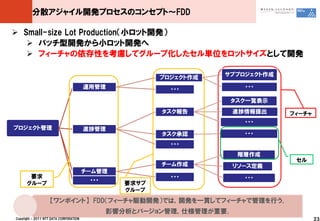 分散アジャイル開発プロセスのコンセプト～FDD

 Small-size Lot Production（小ロット開発）
    バッチ型開発から小ロット開発へ
    フィーチャの依存性を考慮してグループ化したセル単位をロットサイズとして開発

                                                                    サブプロジェクト作成
                                                         プロジェクト作成
                                        運用管理               ・・・           ・・・

                                                                     タスク一覧表示
                                                         タスク報告         進捗情報提出    フィーチャ
                                                                         ・・・
プロジェクト管理                                進捗管理
                                                         タスク承認           ・・・
                                                           ・・・
                                                                       階層作成
                                                                                  セル
                                                         チーム作成         リソース定義
                                        チーム管理
       要求                                                  ・・・           ・・・
                                         ・・・
      グループ                                        要求サブ
                                                  グループ
                    【ワンポイント】 FDD（フィーチャ駆動開発）では，開発を一貫してフィーチャで管理を行う．
                                               影響分析とバージョン管理，仕様管理が重要．
Copyright © 2011 NTT DATA CORPORATION                                                    23
 