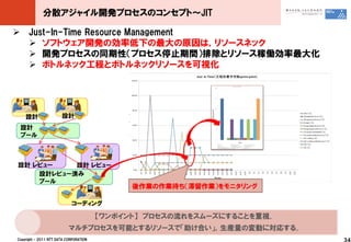 分散アジャイル開発プロセスのコンセプト～JIT

 Just-In-Time Resource Management
   ソフトウェア開発の効率低下の最大の原因は，リソースネック
   開発プロセスの同期性（プロセス停止期間）排除とリソース稼働効率最大化
   ボトルネック工程とボトルネックリソースを可視化




    設計                 設計
 設計
 プール



設計 レビュー    設計 レビュー
    設計レビュー済み
    プール
                                              後作業の作業待ち（滞留作業）をモニタリング

                            コーディング

                                        【ワンポイント】 プロセスの流れをスムーズにすることを重視．
                           マルチプロセスを可能とするリソースで「助け合い」，生産量の変動に対応する．
Copyright © 2011 NTT DATA CORPORATION                                    34
 